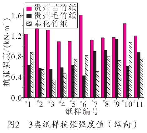 毛竹紙、苦竹紙、棠云紙抗張強(qiáng)度值