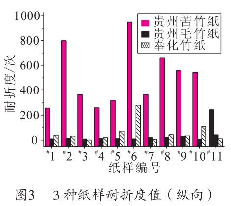 毛竹紙、苦竹紙、棠云紙耐折度值