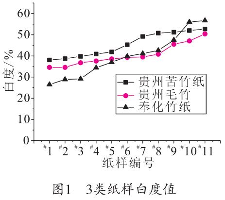毛竹紙、苦竹紙、棠云紙白度值