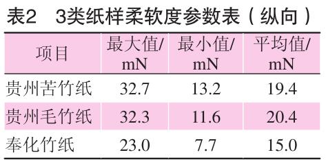 毛竹紙、苦竹紙、棠云紙柔軟度參數(shù)表