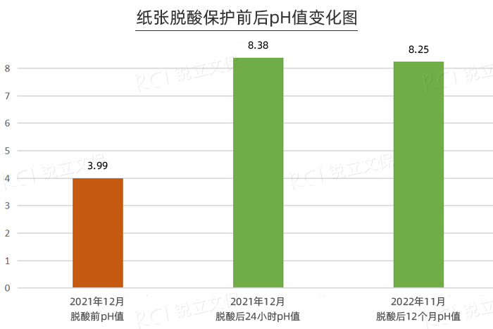昆圖古籍文獻紙張脫酸前后pH值變化圖